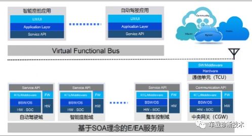 軟件定義汽車知多少 從硬件驅(qū)動到軟件開發(fā)的新紀(jì)元